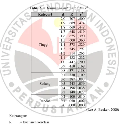 Tabel 3.11 Hubungan antara d,r dan r2 