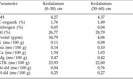 Tabel 1. Hasil analisis tanah kering masam di Lampung Tengah. Parameter Kedalaman Kedalaman
