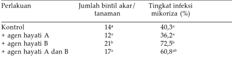 Tabel 3. Jumlah bintil akar dan tingkat infeksi akar kedelai pada aplikasi agen hayati  di lahan kering masam, Lampung Tengah MH 2005/2006