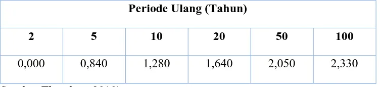 Tabel 4.1 Nilai Variabel (k) Reduksi Gauss 