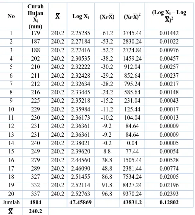 Tabel 4.4 Curah Hujan Distribusi Log Normal 