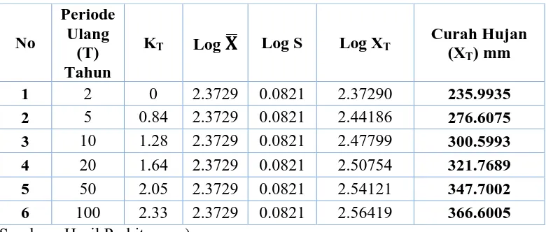 Tabel 4.5 Analisa Curah Hujan Rencana dengan Distribusi Log Normal