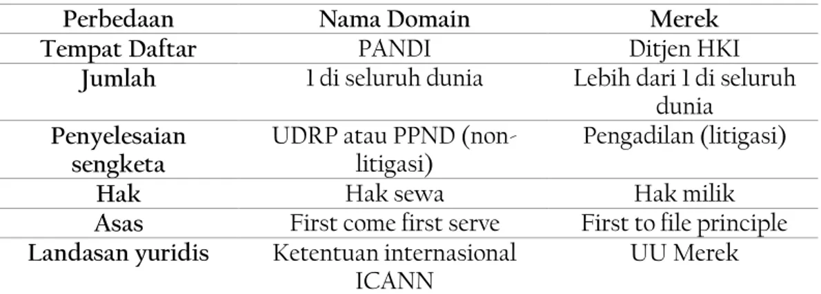 Tabel 1. Perbedaan Nama Domain dengan Merek di Indonesia 