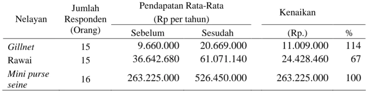 Tabel 14  Pendapatan  nominal  responden  sebelum  dan  sesudah  bantuan  unit  penangkapan ikan di Kabupaten Halmahera Utara