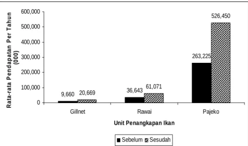 Gambar 12  Rata-rata pendapatan nominal usaha penangkapan ikan di Kabupaten  Halmahera Utara
