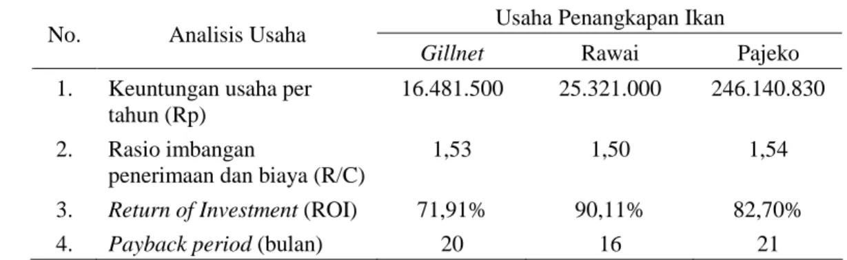 Tabel 15  Analisis  usaha  perikanan  gillnet,  rawai  dan  pajeko  di  Kabupaten  Halmahera Utara