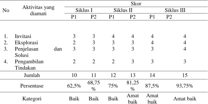 Tabel 3 Aktivitas siswa pada siklus I, II, dan III  No  Aktivitas  yang 