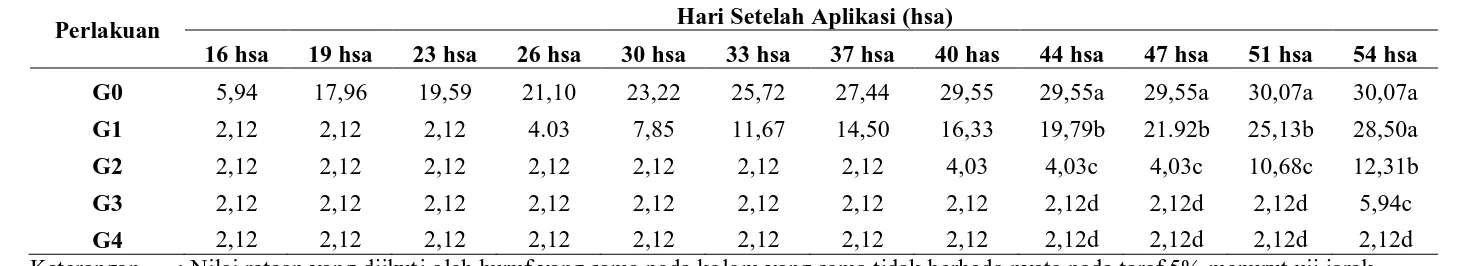 Tabel 1. Persentase Serangan (%) F.o. f.sp. passiflora yang diaplikasikan dengan G. virens  