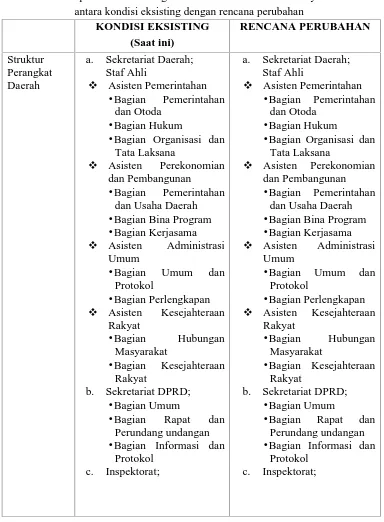 Tabel 1Komparasi Struktur Organisasi Pemerintah Kota Surabaya
