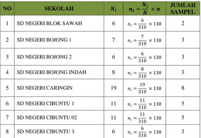 Table 3.3 Distribusi Sampel Penelitian 