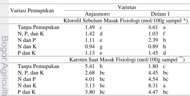 Tabel 9. Interaksi Antara Perlakuan Verietas dan Pemupukan untuk Tolok Ukur  Kandungan  Klorofil  dan  Karoten  Pada  Sebelum  dan  Saat Masak Fisiologi