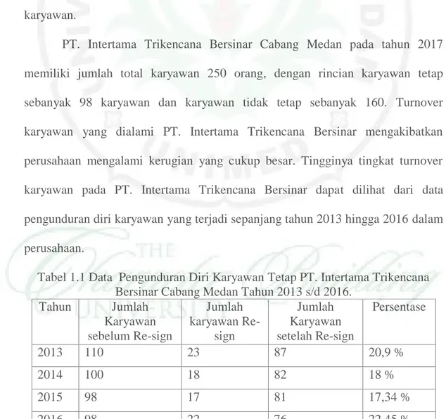 Tabel 1.1 Data  Pengunduran Diri Karyawan Tetap PT. Intertama Trikencana  Bersinar Cabang Medan Tahun 2013 s/d 2016