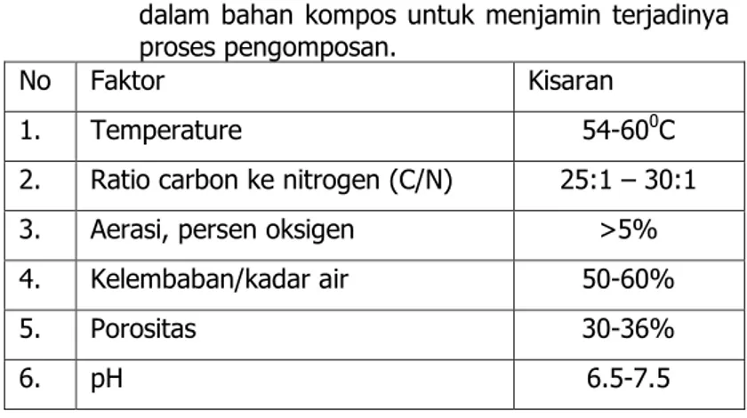 Tabel  1.  Faktor  berpengaruh  dan  kisaran  toleransi  unsur  dalam bahan kompos untuk menjamin terjadinya  proses pengomposan