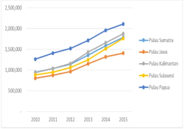 Gambar 1. Upah Minimum berdasarkan Pulau di  Indonesia Tahun 2010-2015 (Rupiah)
