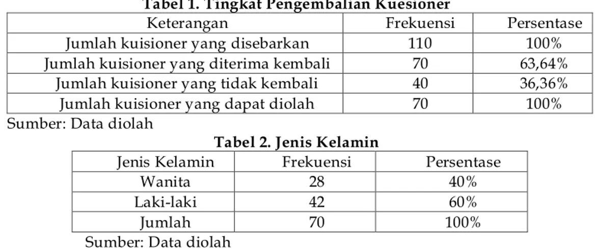 Tabel 1. Tingkat Pengembalian Kuesioner 