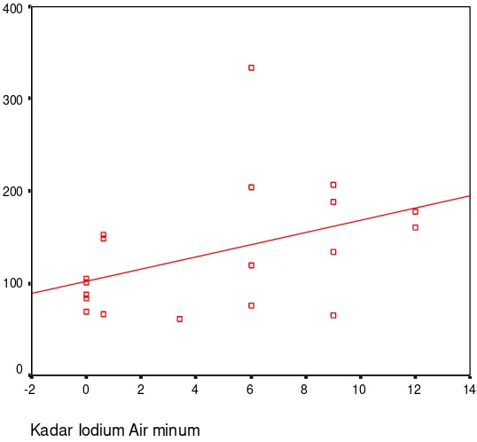 Gambar 1. Hubungan antara Kadar Iodium Air Minum dengan Kadar Iodium Urin