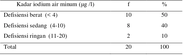 Tabel 1. Distribusi kategori iodium air minum pada subyek  