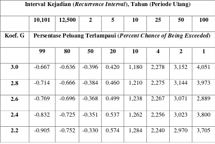 Tabel 2.3 Nilai K untuk distribusi Log-Person III 
