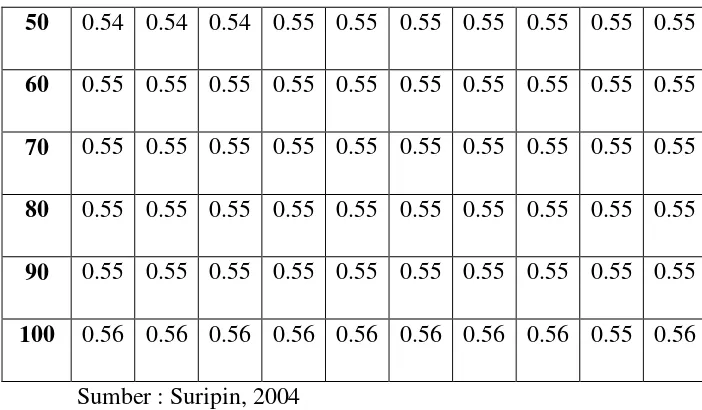 Tabel 2.5 Reduced Standard Deviation, Sn 