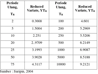 Tabel 2.6 Reduksi Variat (YTR) sebagai fungsi Periode Ulang Gumbel 