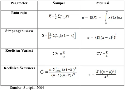 Tabel 2.1 Parameter Statistik Yang Penting 