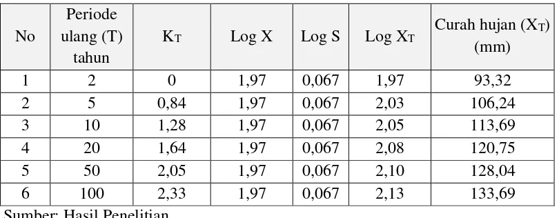 Tabel 4.6 Analisa Curah Hujan Dengan Distribusi Log Pearson III 