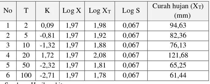 Tabel 4.7 Analisa Curah Hujan Dengan Distribusi Log Person III