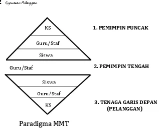 Gambar 3-5: Paradigma struktur Organisasi Konvensional versus MMT 