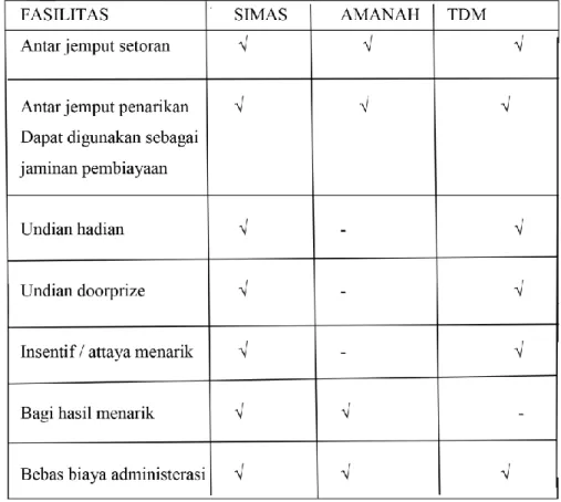 Tabel  1.2          Fasilitas Umum 