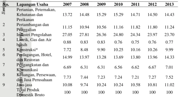Tabel  2  menunjukkan  kontribusi  sektor  konstruksi  terhadap  PDB  pada  periode tahun 2007-2013
