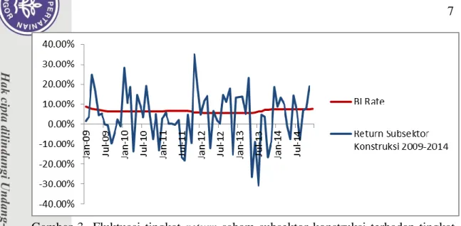 Gambar  3    Fluktuasi  tingkat  return  saham  subsektor  konstruksi  terhadap  tingkat  suku bunga tahun 2009-2014 