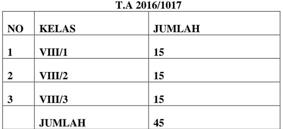 Tabel 3.1 Jumlah Populasi Kelas VIII MTs Bawan Kabupaten Agam  T.A 2016/1017  NO  KELAS  JUMLAH  1  VIII/1  15  2  VIII/2  15  3  VIII/3  15  JUMLAH  45  2