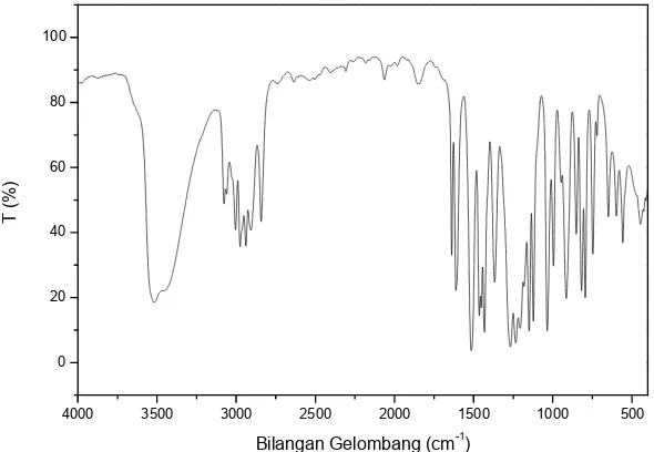 Gambar 2.2 Spektra infra merah eugenol (Handayani et al., 2004) 