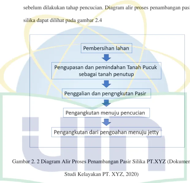 Gambar 2. 2 Diagram Alir Proses Penambangan Pasir Silika PT.XYZ (Dokumen  Studi Kelayakan PT