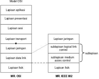 Gambar 2.1 Hubungan Model Referensi OSI dan IEEE 802. 