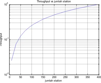 Gambar 4.2 Hasil perhitungan  throughput terhadap jumlah stasiun 