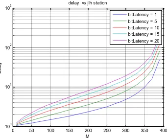 Tabel 4.3 menampilkan trafik perhitungan jumlah stasiun terhadap delay