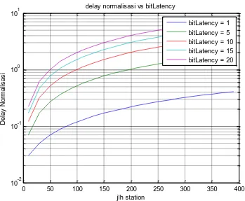 Gambar 4.4 Hasil perhitungan jumlah stasiun terhadap delay ternormalisasi 