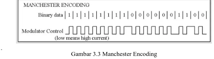 Gambar 3.3 Manchester Encoding 