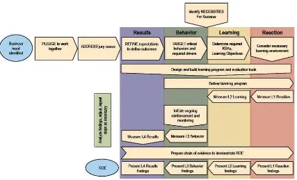 Gambar 6. Model Kemitraan Klien dan Bisnis menurut Kirkpatrick 