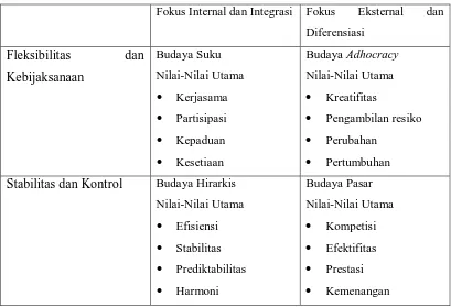 Tabel 2.2 Tipologi budaya 