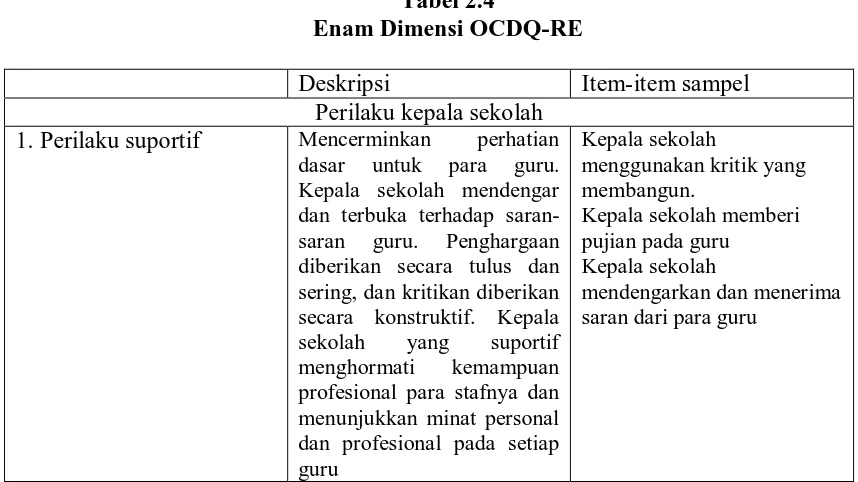 Tabel 2.4 Enam Dimensi OCDQ-RE 
