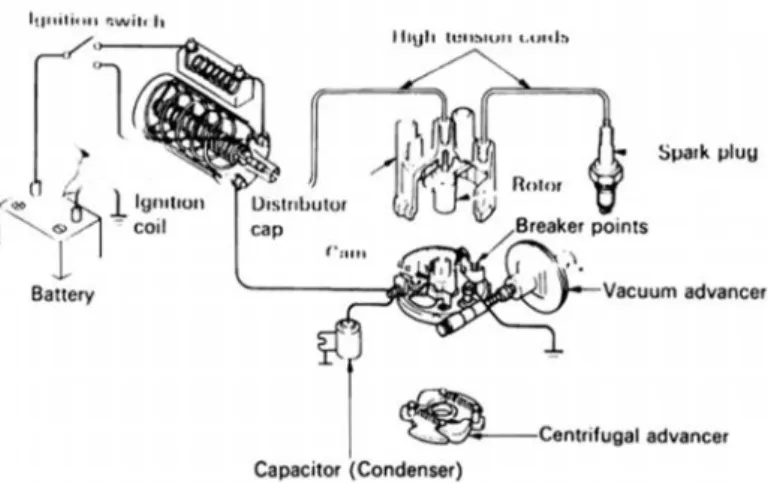 Gambar 1. Sistem Pengapian (Anonim, 1995 : 321)