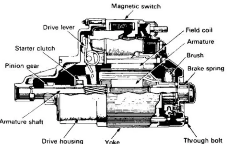 Gambar 4. Konstruksi Motor Starter Tipe Konvensional (Anonim, 1995:6-26)