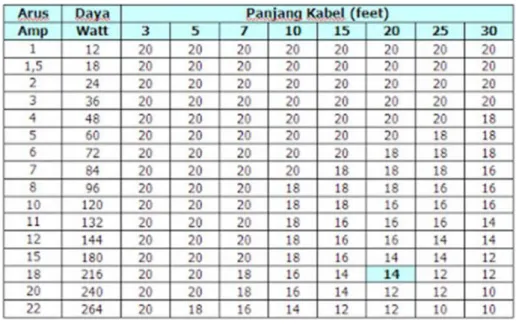 Tabel 03. Pedoman Memilih Ukuran Kabel