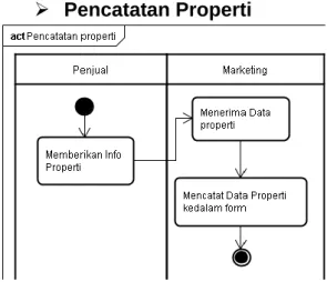 Gambar 3.1 Use Case Diagram  Pengolahan Data Properti 
