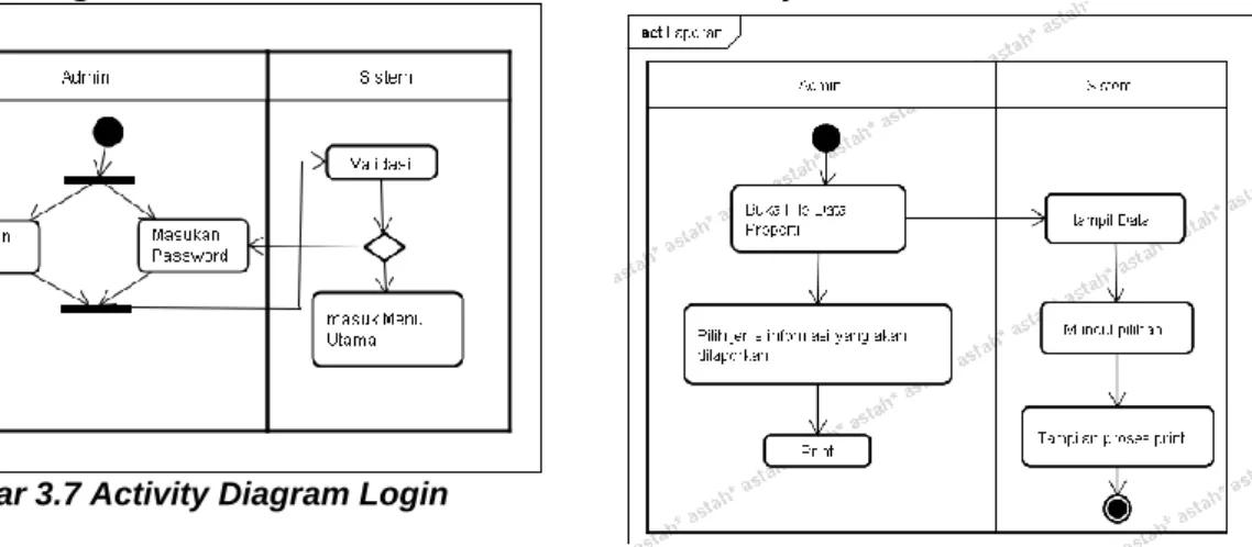 Gambar 3.7 Activity Diagram Login 