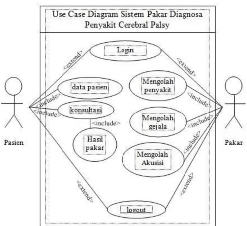 Gambar III.1 Use Case Diagram Diagnosa Penyakit Celebral Palsy 