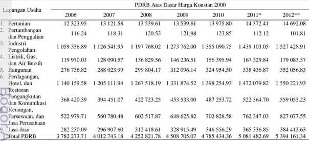 Tabel 1 PDRB Kota Bogor atas dasar harga konstan 2000 menurut lapangan usaha  tahun 2006-2012 (juta rupiah) 