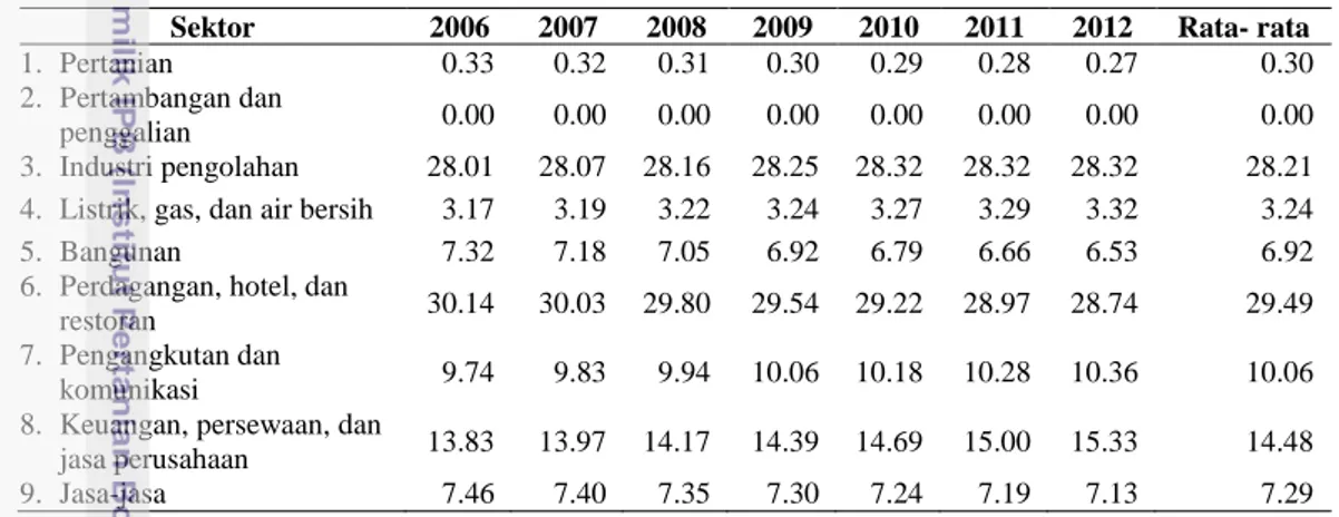 Tabel  2  Kontribusi  masing-masing  sektor  terhadap  PDRB  Kota  Bogor  tahun  2006-2012 (dalam persen) 